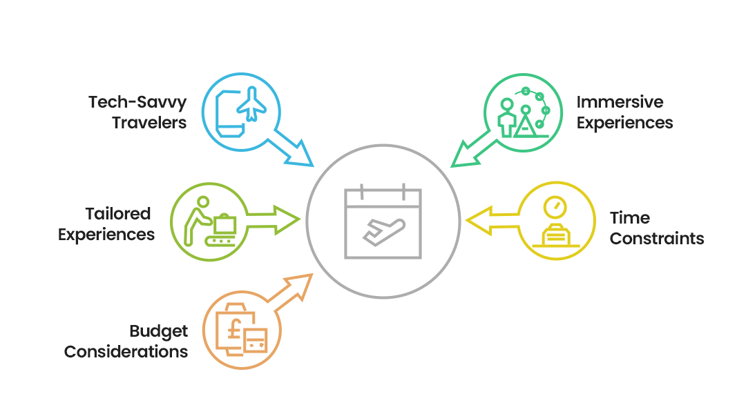 Factors Driving the Need for Itinerary Builders