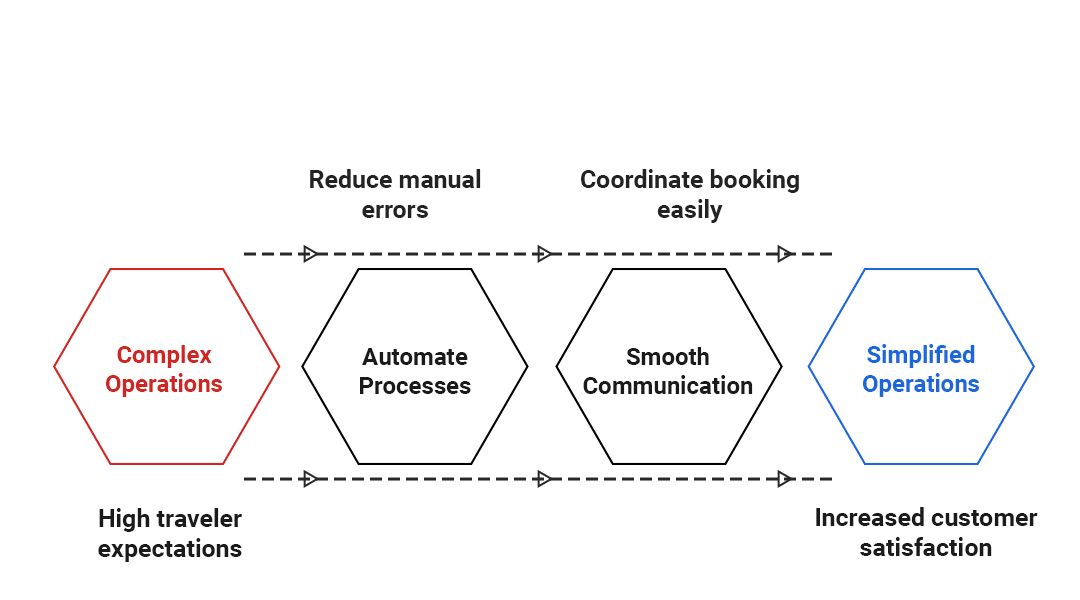 Itinerary Builder Simplifies Tour Operations